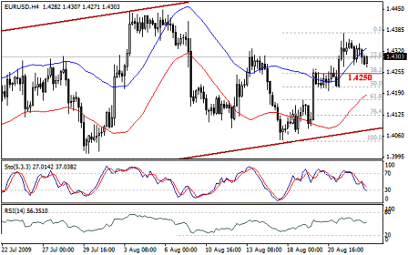 التحليل اليومي للعملات - الرسم البياني لزوج اليورو مقابل الدولار